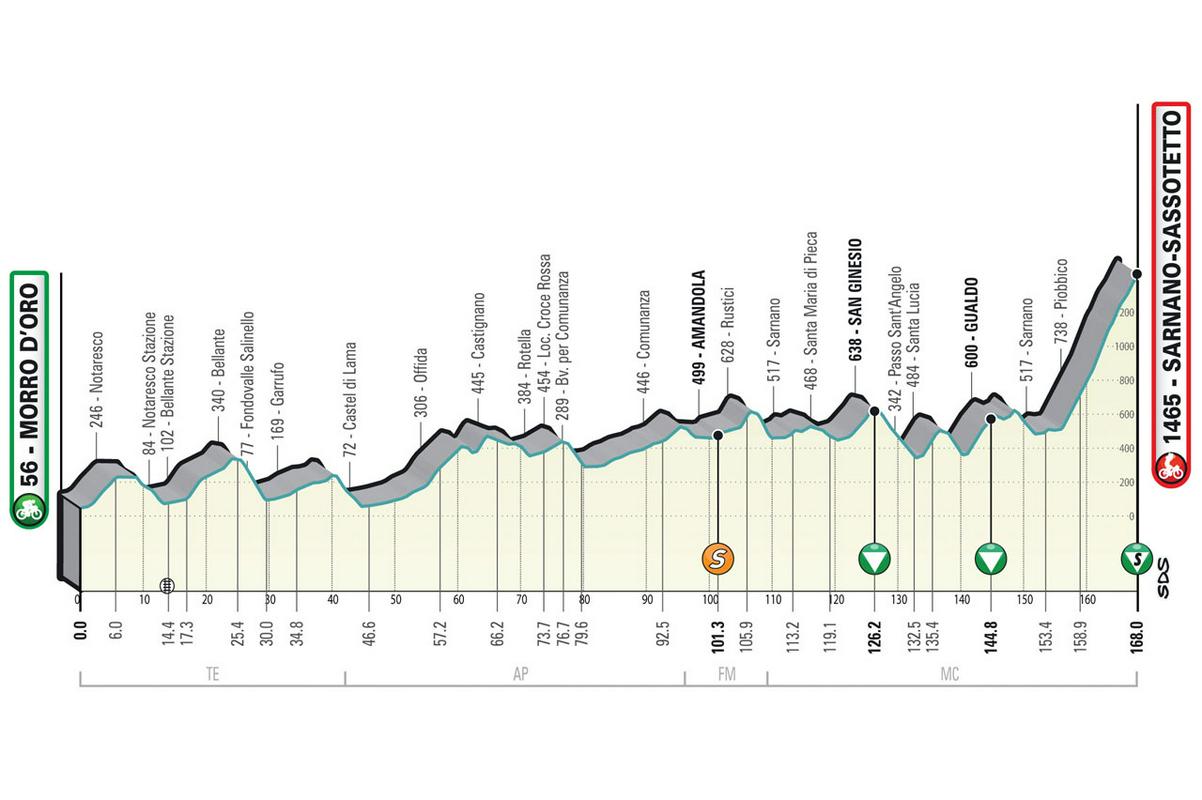 Profile of the fifth stage of the Race from Tyrrhenian Sea to the Adriatic Sea.  Photo: Organizer