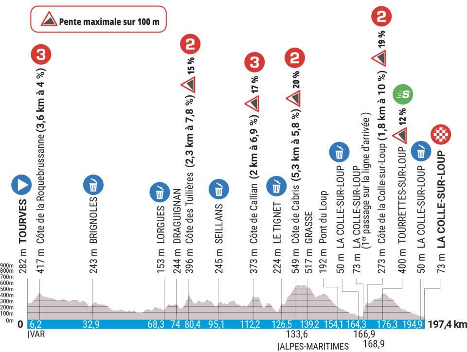 Profile of the sixth stage in the Paris-Nice race.  Photo: Organizer