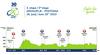 3. etapa: Grosuplje–Postojna, 173,4 km