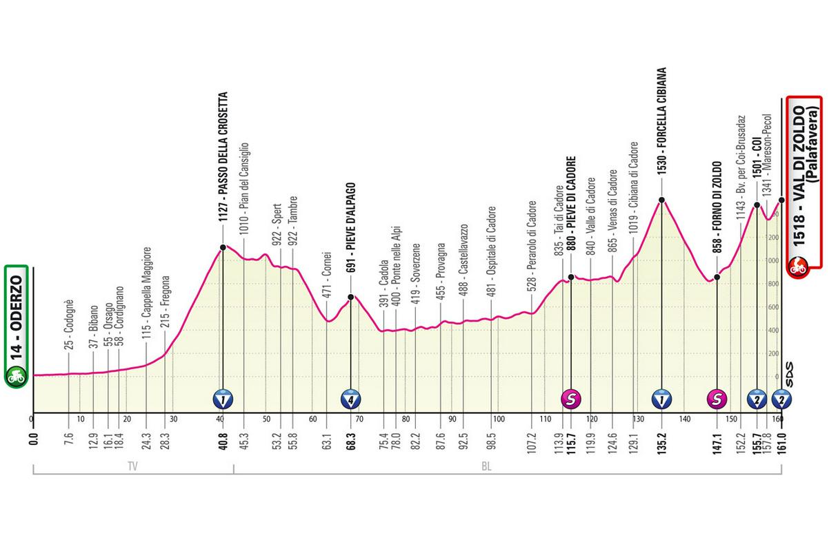 18. etapa od Oderza do Val di Zolda je bila dolga 161 kilometrov in je imela pet kategoriziranih klancev. Najbolj naporno je bilo prav ob koncu, ko so se kolesarji najprej povzpeli na Forcello Cibano (9,6 km; povprečni naklon 7,8 %) in po spustu na dvoglavi zaključni vzpon – na prelaz Coi (5,8 km; 9,7 %) – ta je bil še posebej zahteven – ter nato do cilja na Val di Zoldu (2,7 km/6,4 %). Foto: Organizator