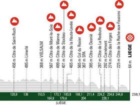 Section de la 109e édition de la course Liège-Bastogne-Liège longue de 258,1 km.  Il n'y a qu'une ascension catégorisée dans la première partie, et neuf dans les 90 derniers kilomètres.  La course prend généralement vie sur la Côte de Stocke escarpée (1km à 12,5%), où Eddy Merckx accélère habituellement.  Photo: ASO