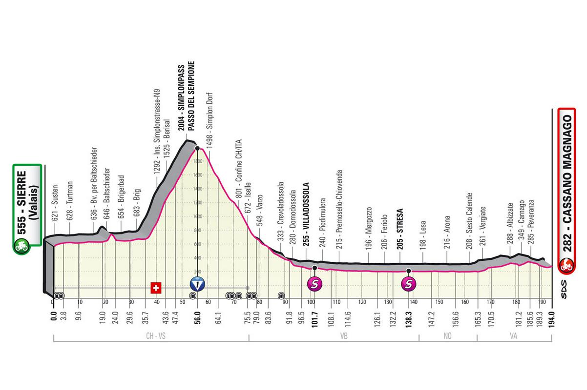 Profil 14. etape: Sierre–Cassano Magnago, 193 km in 1600 višinskih metrov. Dolg vzpon prek Simplona (19,9 km s 6,6 %) in še daljši spust ter 100 km ravnine do cilja v Lombardiji. Foto: RCS Sport