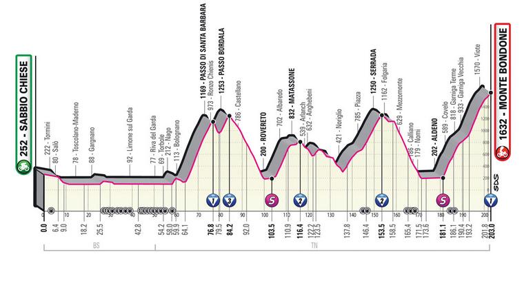 Section of the 16th stage: Sabbio Chiese–Monte Bondone, 203 km.  Photo: RCS Sport