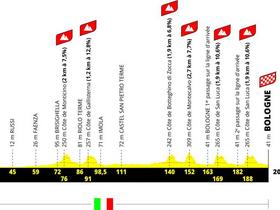 Coupe transversale de la 2ème étape du Tour 2024 : Cesenatico-Bologne et six montées catégorisées courtes mais extrêmement raides en 200 km.  Photo : ASO