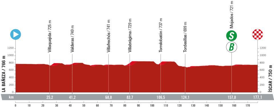 Section of the 19th stage after Castilla Leon: 919 meters of altitude in 177.1 km without a single categorized climb. 