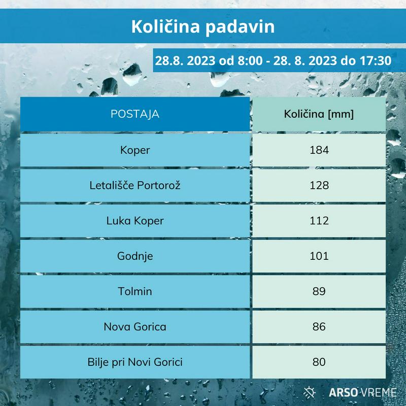 Nevihtna linija, ki se je obnavljala ob zahodni obali Istre, je povzročila intenzivne padavine na zahodu države – na območju od Slovenske Istre do severne Primorske. Največ padavin so izmerili v Kopru, pravijo na Arsu. Foto: Arso