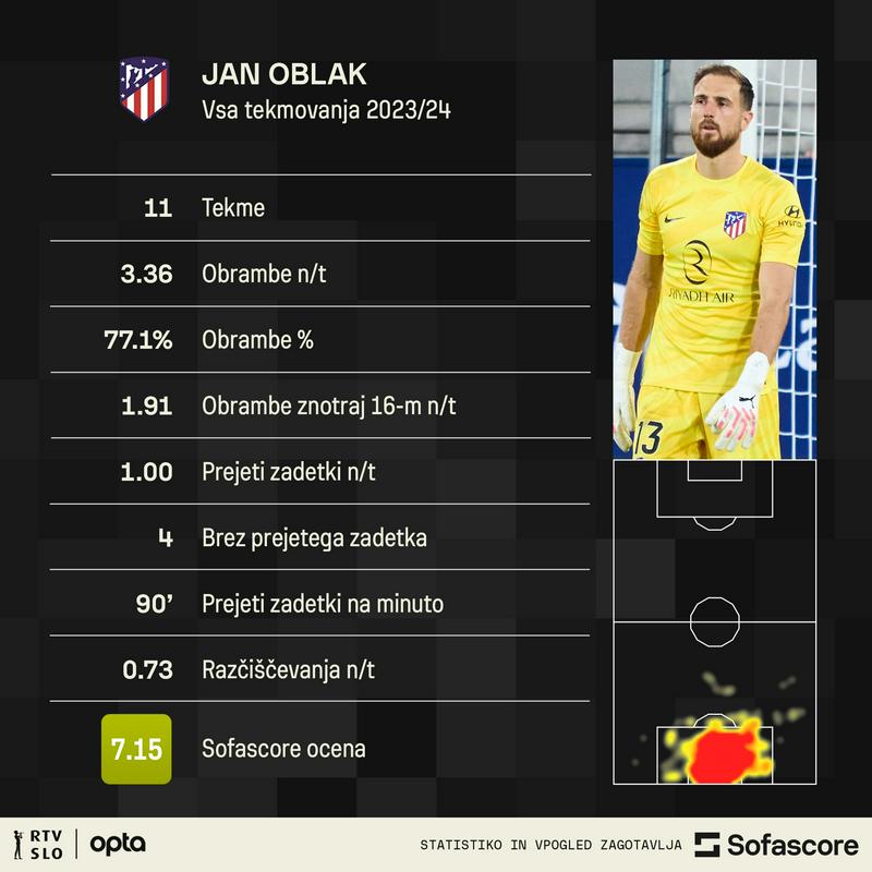 Kako igra Jan Oblak v letošnji sezoni v dresu Atletica Madrida? Grafiko zagotavlja <a href='https://www.sofascore.com' target='_blank'>sofascore.com</a>