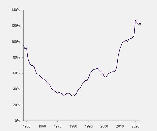 Ameriškemu zadolževanju ni videti konca, javni dolg je presegel že 120 odstotkov BDP-ja. Foto: fiscaldata.treasury.gov