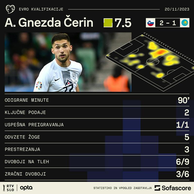 Adam Gnezda Čerin je bil najbolje ocenjeni igralec v Stožicah. Grafiko zagotavlja <a href='https://www.sofascore.com' target='_blank'>sofascore.com</a>