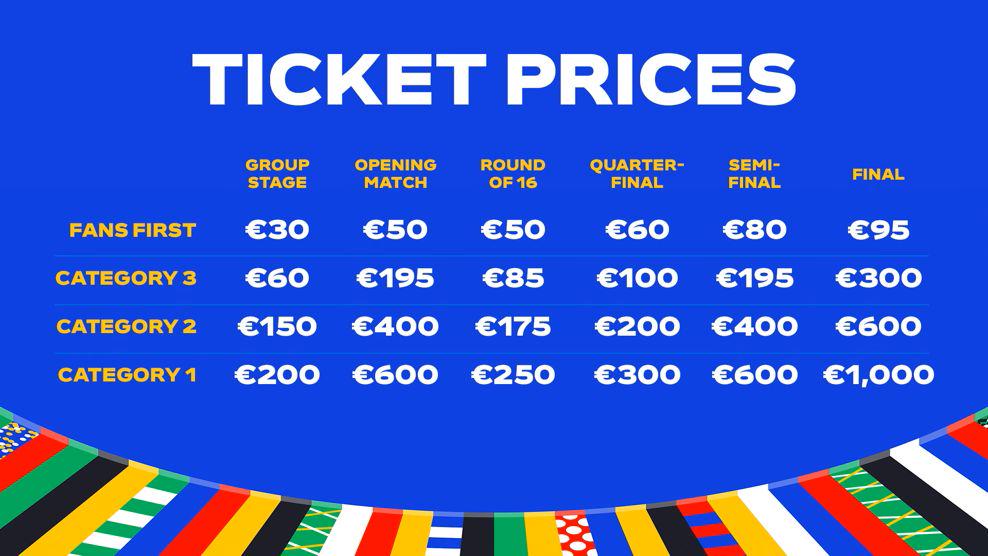 Cenovne kategorije in razpon cen vstopnic za 51 tekem na 17. evropskem prvenstvu. Foto: Uefa.com