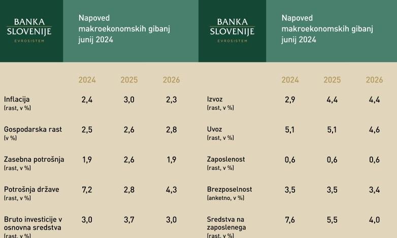 Banka Slovenije napoveduje inflacijo v višini 2,4, odstotka, za leto 2025 v višini 3,0 odstotka