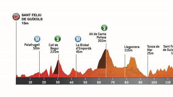 Dirka po Kataloniji: Deževna uvodna etapa in 2765 višinskih metrov