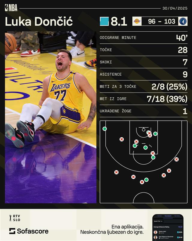 Statistika Luke Dončića na zadnji tekmi. Grafiko zagotavlja <a href='https://www.sofascore.com' target='_blank'>sofascore.com</a> Statistika Luke Dončića na zadnji tekmi. Grafiko zagotavlja <a href='https://www.sofascore.com' target='_blank'>sofascore.com</a>