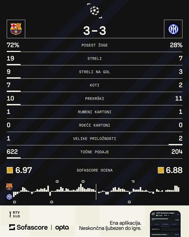 Grafiko zagotavlja <a href='https://www.sofascore.com' target='_blank'>sofascore.com</a> Grafiko zagotavlja <a href='https://www.sofascore.com' target='_blank'>sofascore.com</a>