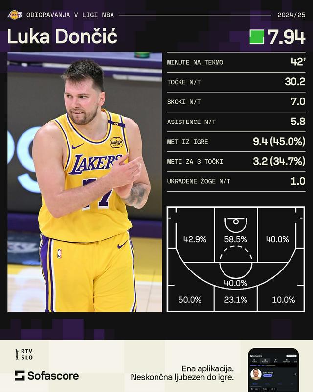 Statistika Luke Dončića v letošnji končnici Grafiko zagotavlja <a href='https://www.sofascore.com' target='_blank'>sofascore.com</a> Statistika Luke Dončića v letošnji končnici Grafiko zagotavlja <a href='https://www.sofascore.com' target='_blank'>sofascore.com</a>