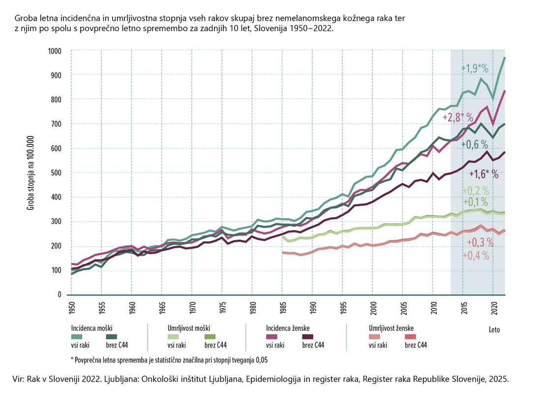 Število novih primerov raka v Sloveniji narašča