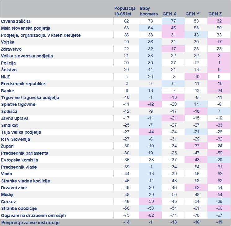 Raziskava Ogledalo Slovenije razkriva generacijski prepad pri zaupanju v institucije
