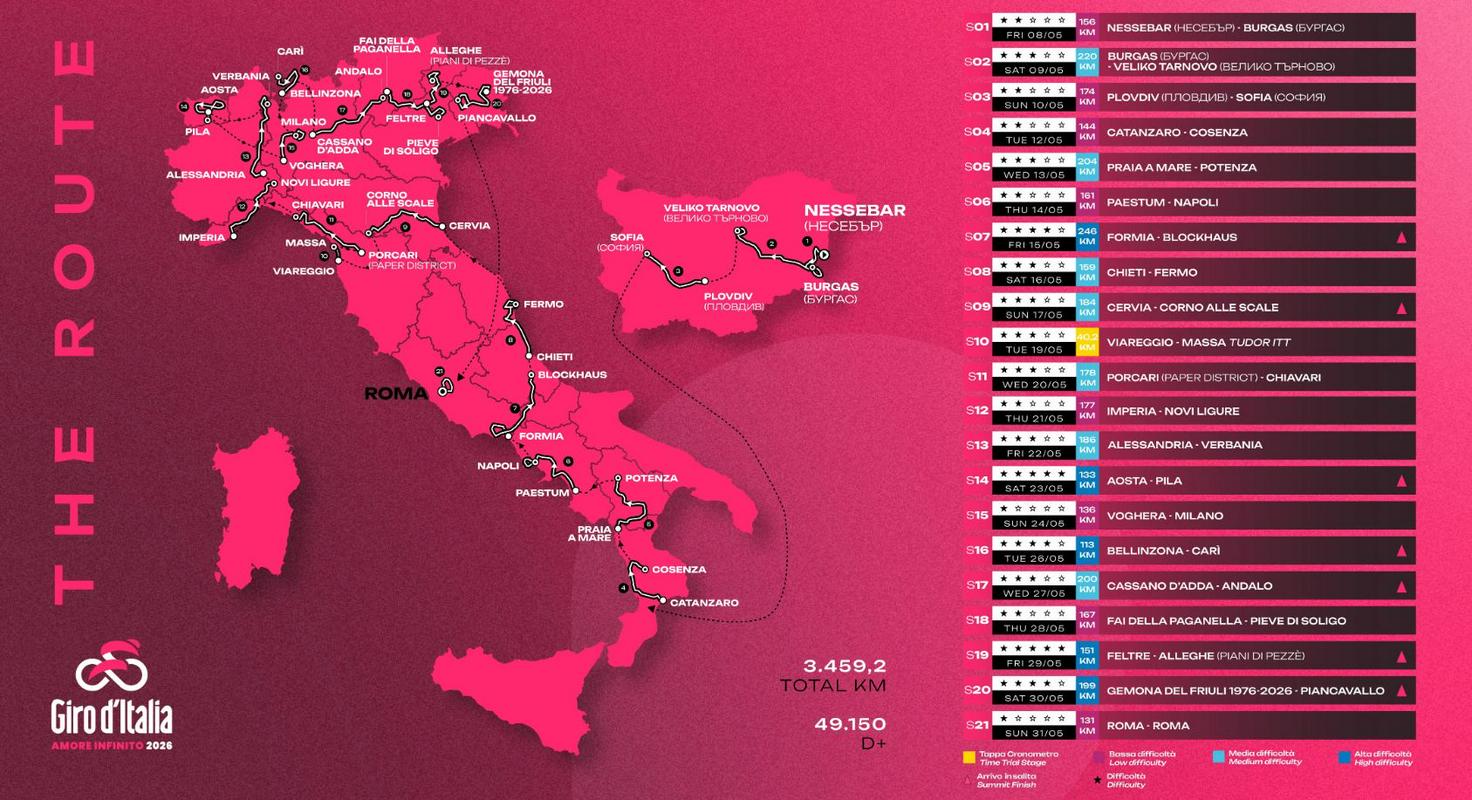 Od Bolgarije do Rima: glavni izzivi Blockhaus, 40-km kronometer, Dolomiti in Piancavallo