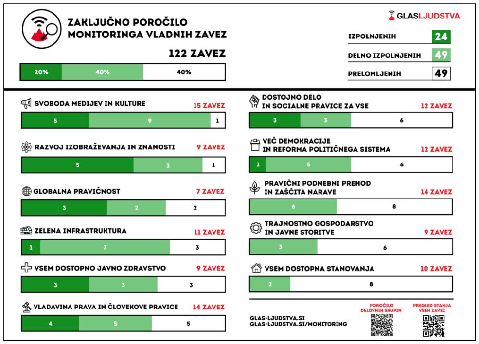 Glas ljudstva: Vlada delno izpolnila ali izpolnila 60 odstotkov predvolilnih zavez