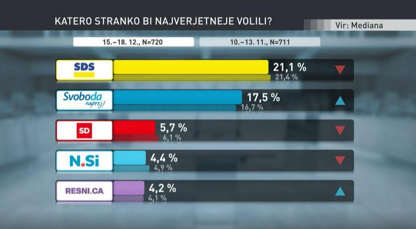 Največ podpore SDS-u, sledi Gibanje Svoboda z rahlim dvigom podpore