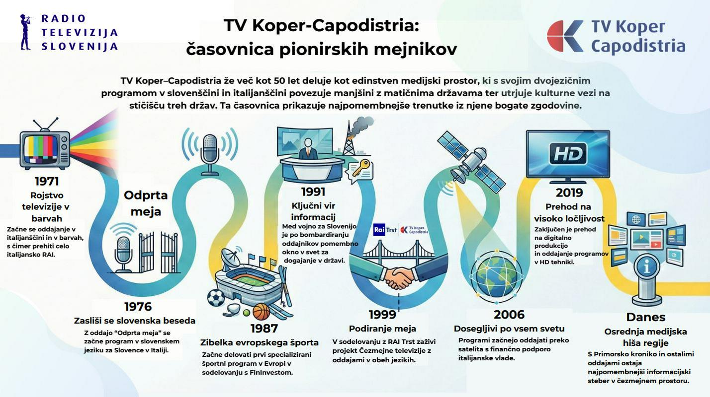 TV Koper/Capodistria v letu 2026 obeležuje 55 let programa v italijanščini in 50 let slovenskega pro