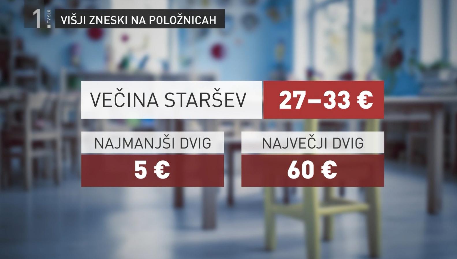 Višje cene vrtcev, posledica dviga minimalne plače