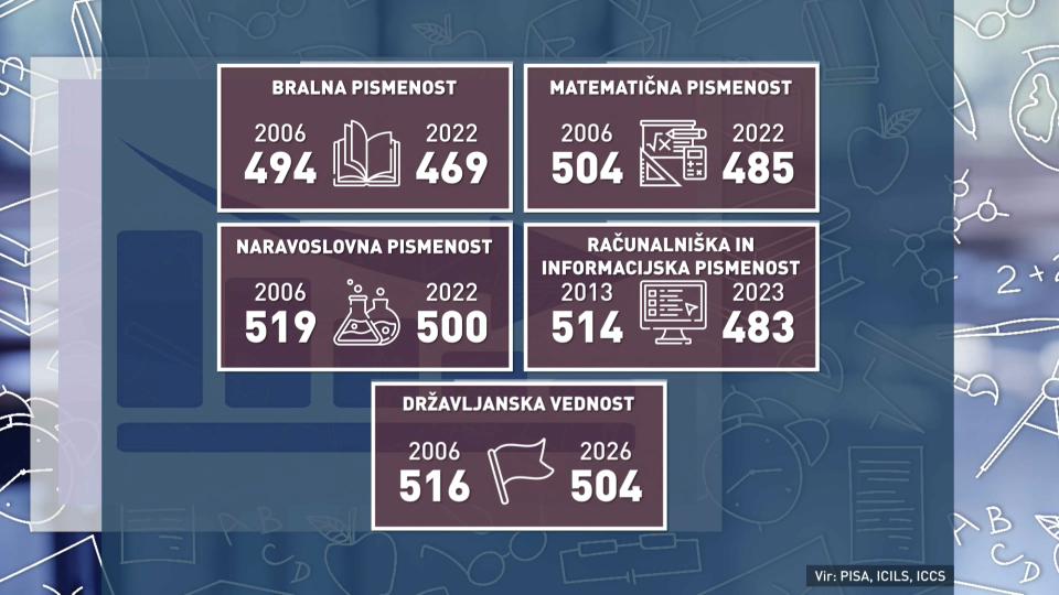 Povprečni dosežki slovenskih učencev so najslabši doslej. Kje so vzroki in ukrepi?