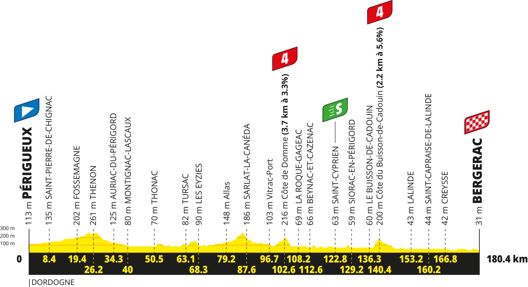 Danes on the Tour, a new flat stage